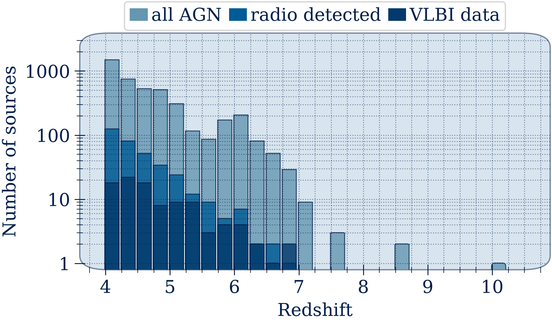 Redshift distribution of AGN in the catalogue.