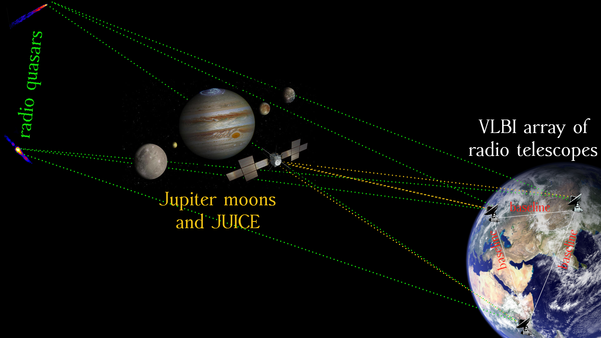 VLBI in the JUICE/PRIDE mission. Credit: K. Perger