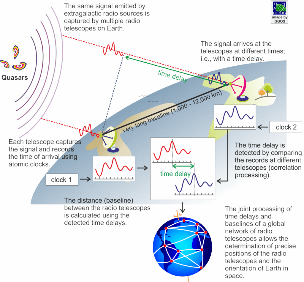 The VLBI principle. Credit: GGO/Laura Sanchez